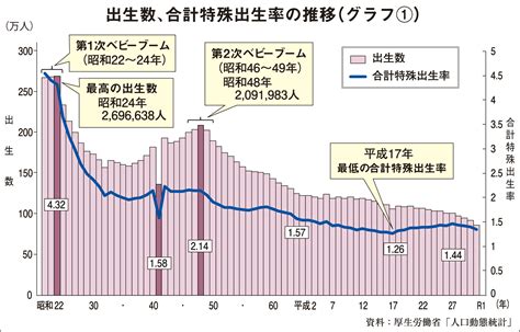 出生年次